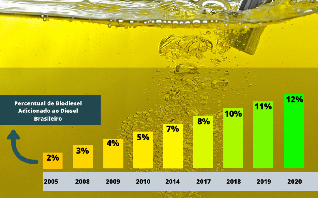 Evolução do biodiesel