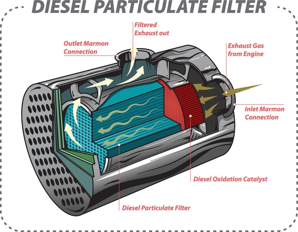 Sistema DPF